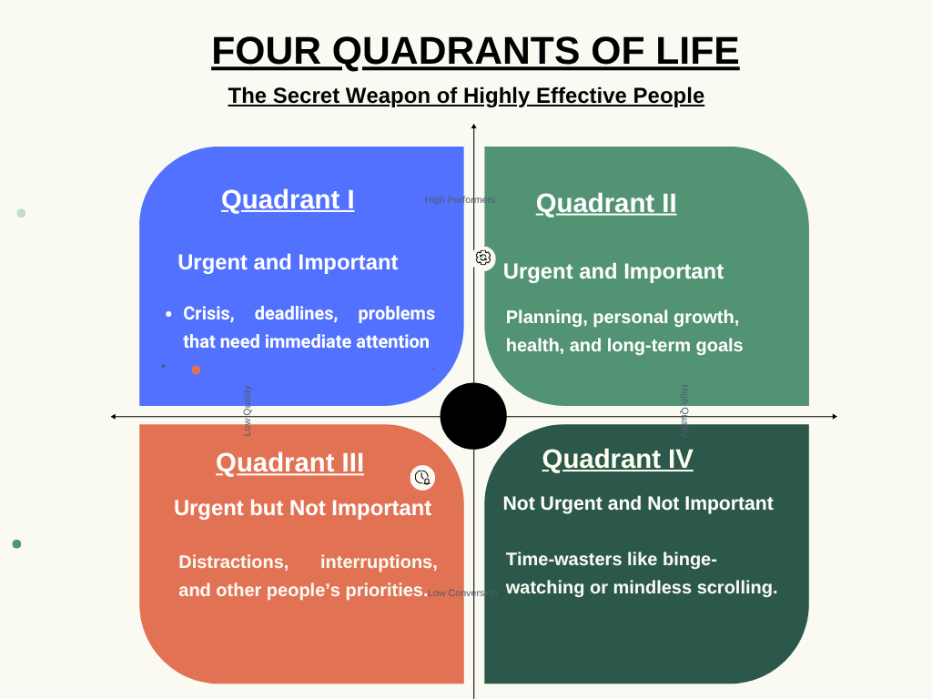 Quadrant II living